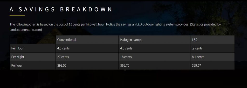LED Cost Savings for Outdoor Landscape Lighting 